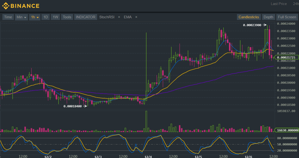 Binance (BNB/BTC) Technical Analysis for 12/05/2017 – Finally, Some Action!
