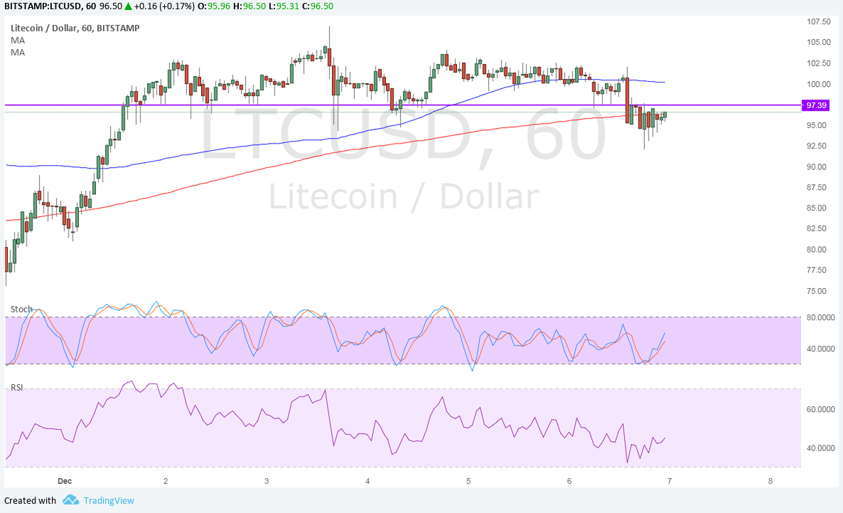 LTCUSD Technical Analysis for 12/07/2017 – Support Break