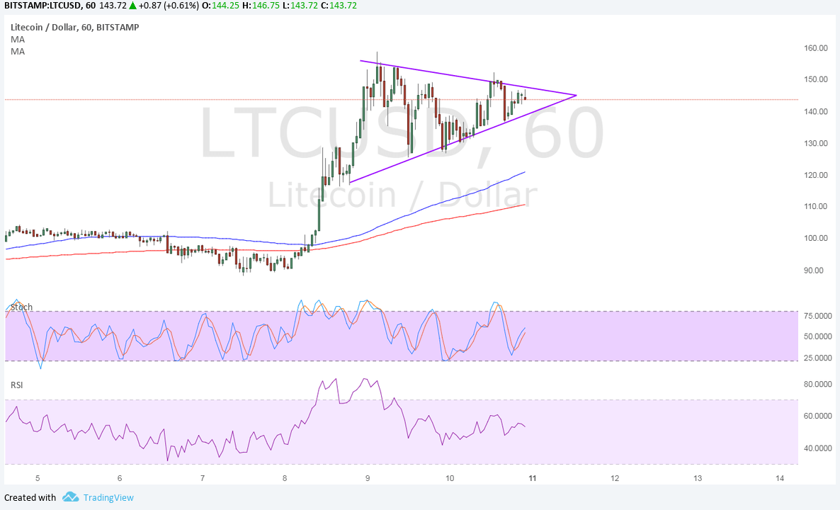 LTCUSD Technical Analysis for 12/11/2017 – Bullish Continuation Signal?