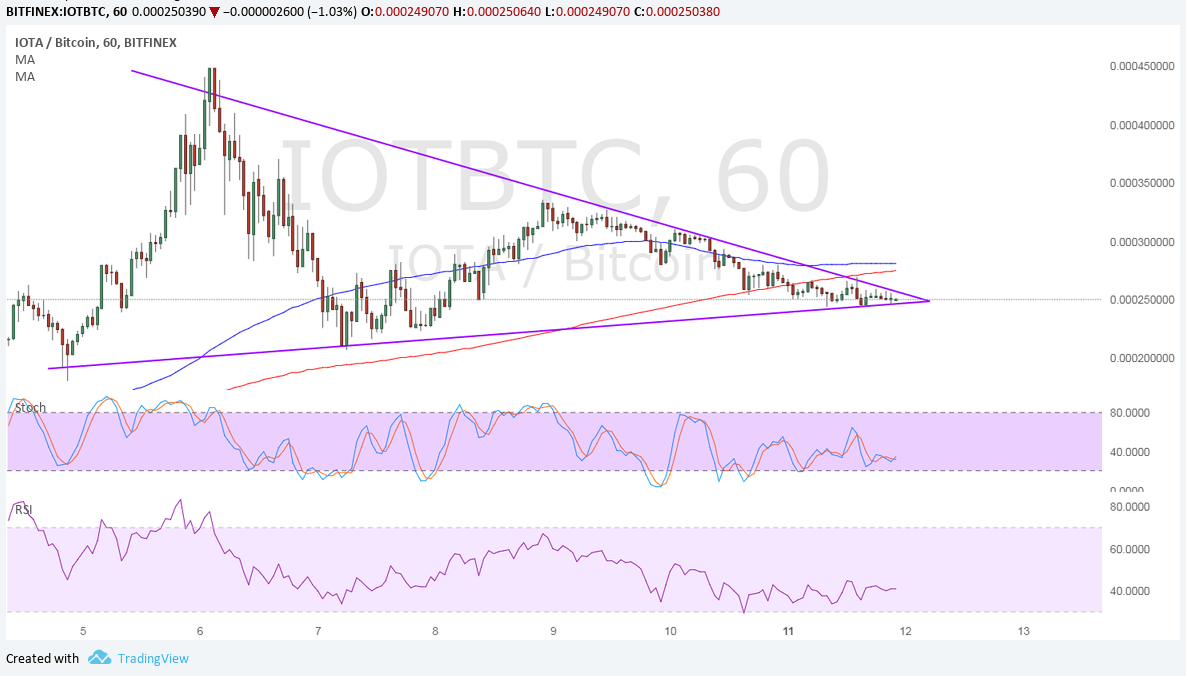 IOTA Technical Analysis for 12/12/2017 – Triangle Breakouts Due?