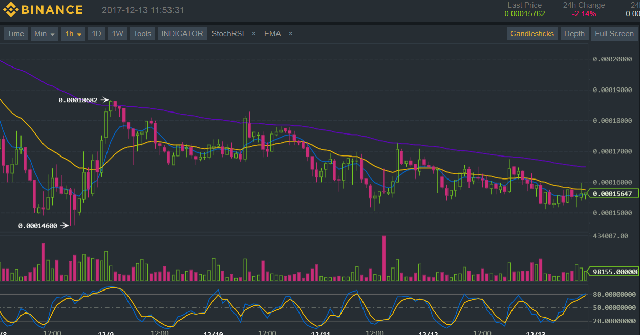 Binance (BNB/BTC) Technical Analysis for 12/13/2017 - Back to Consolidation