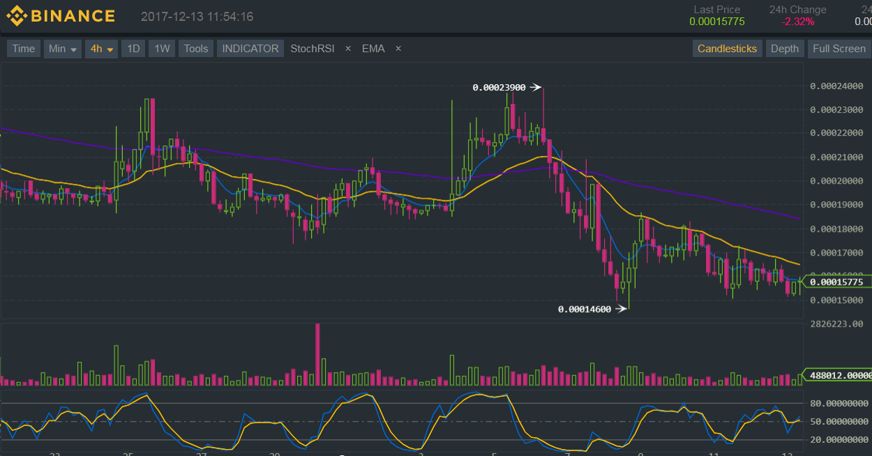 Binance (BNB/BTC) Technical Analysis for 12/13/2017 – Back to Consolidation