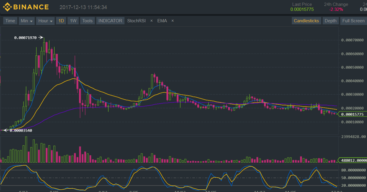 Binance (BNB/BTC) Technical Analysis for 12/13/2017 - Back to Consolidation