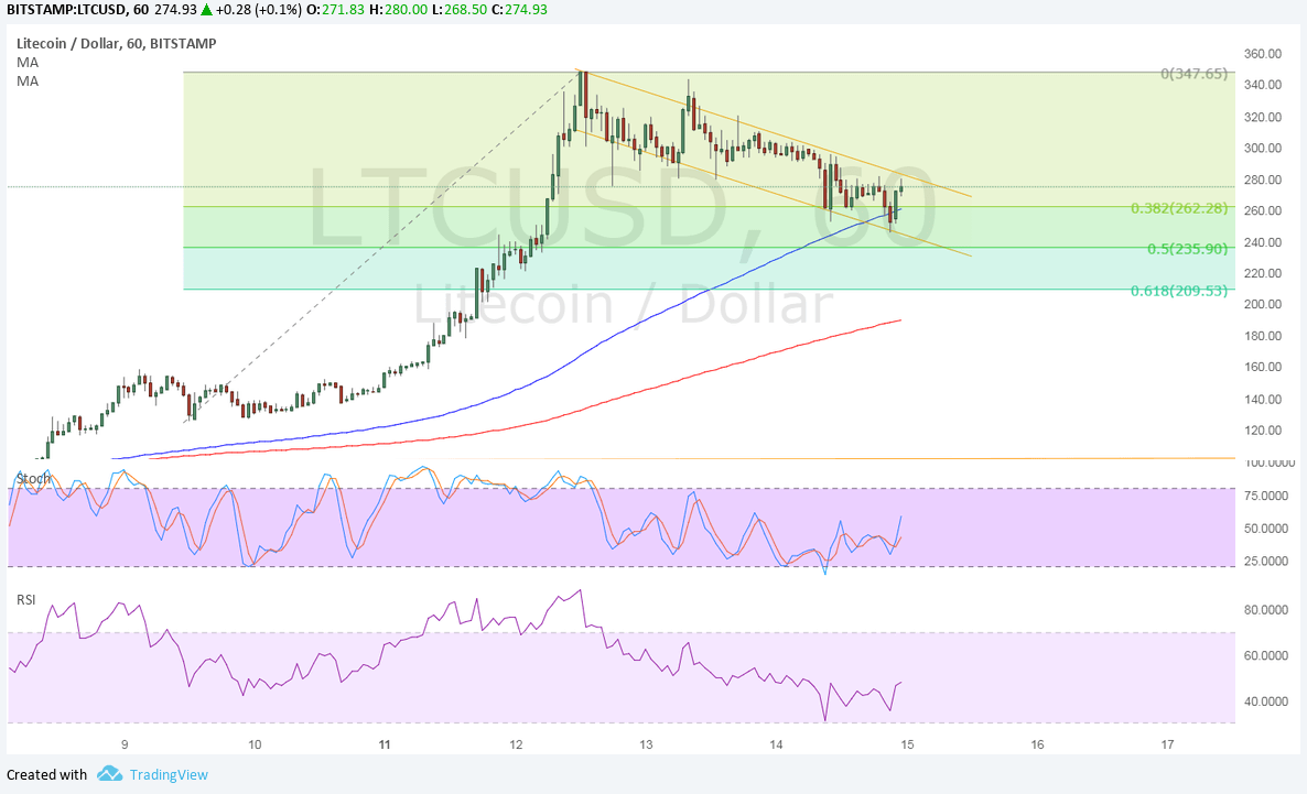 LTCUSD Technical Analysis for 12/15/2017 – Downtrend or Just a Pullback?