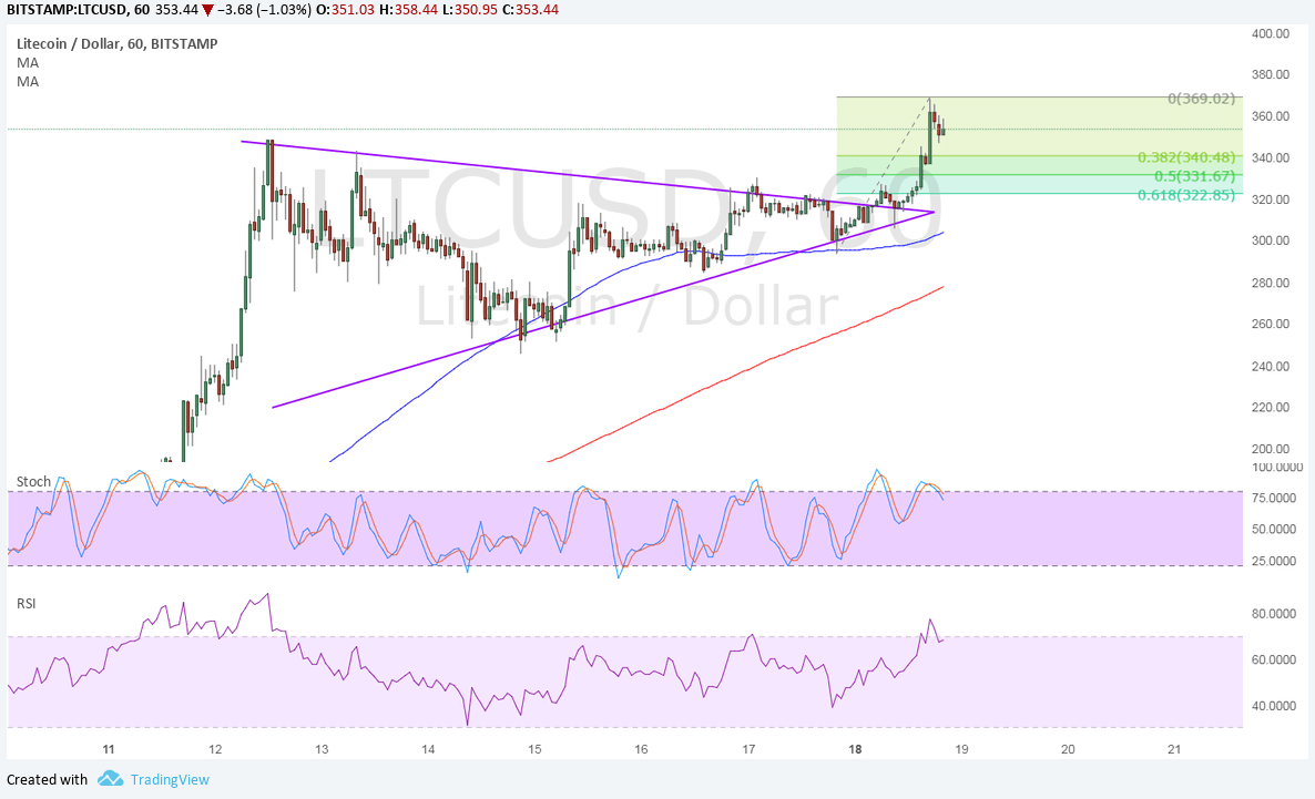 LTCUSD Technical Analysis for 12/19/2017 – Bulls Spring Back to Life