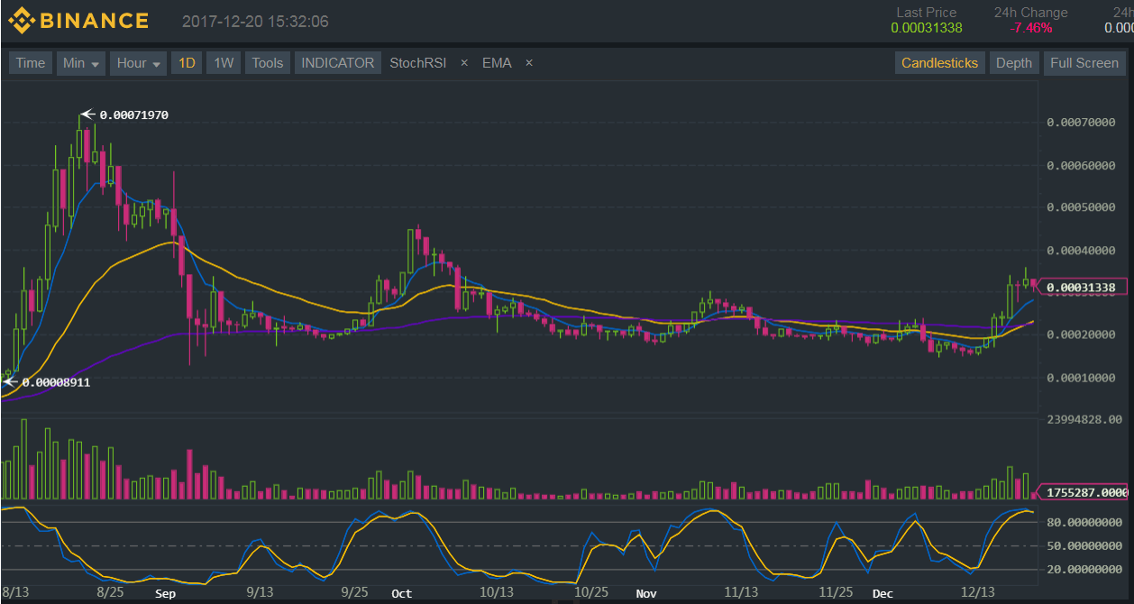 Binance (BNB/BTC) Technical Analysis for 12/20/2017 - Upside Breakout!