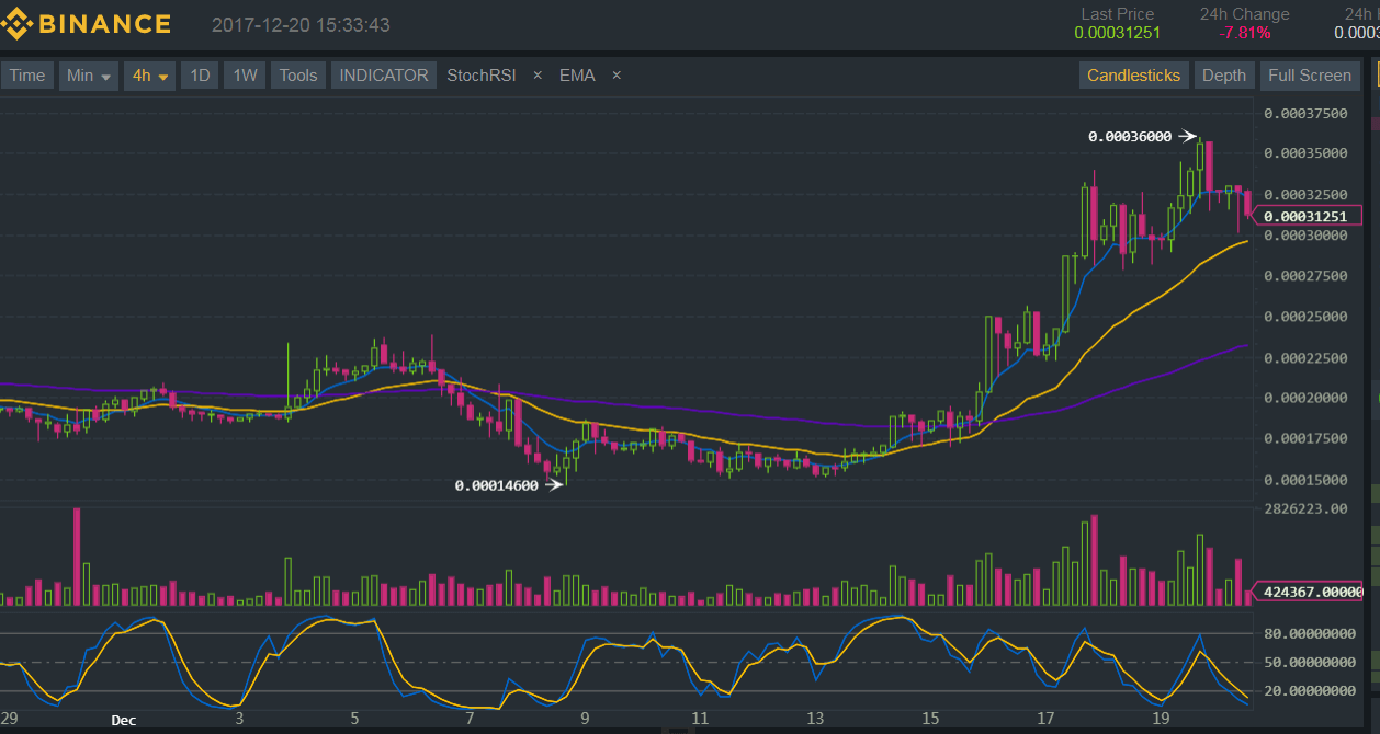 Binance (BNB/BTC) Technical Analysis for 12/20/2017 - Upside Breakout!