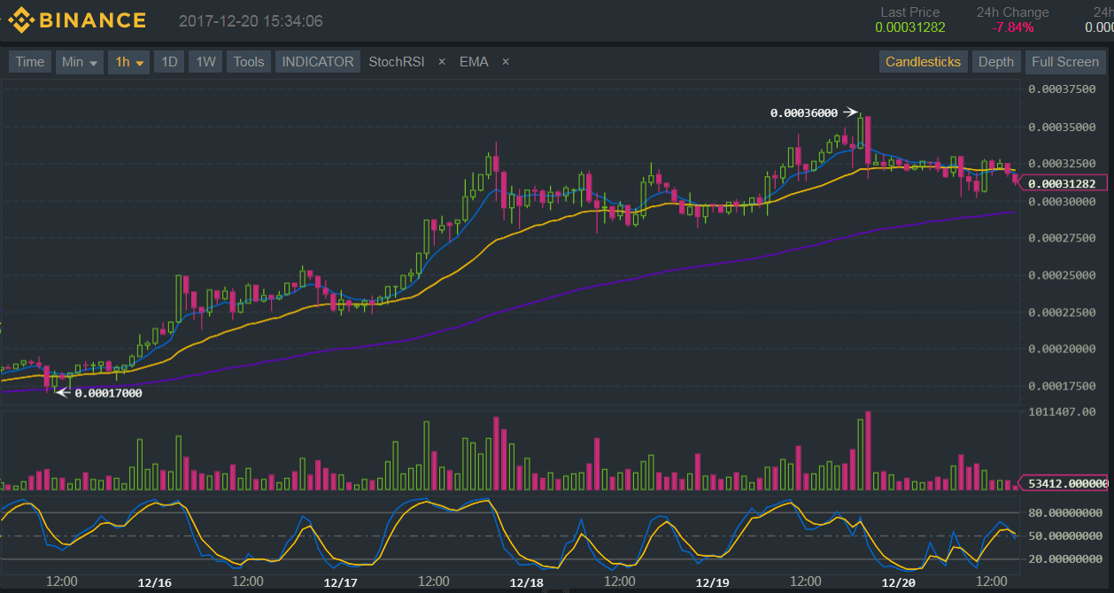 Binance (BNB/BTC) Technical Analysis for 12/20/2017 - Upside Breakout!