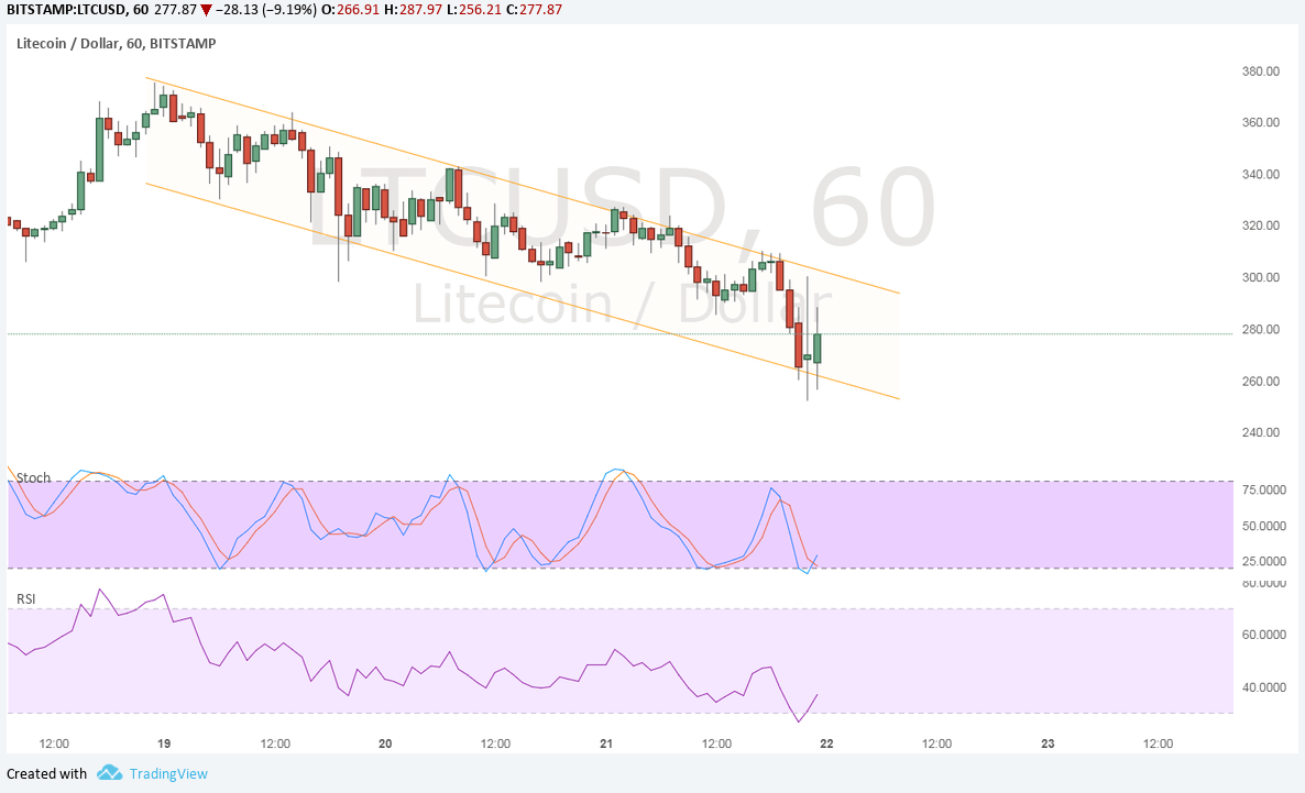 LTCUSD Technical Analysis for 12/22/2017 – Short-Term Downtrend Ensues