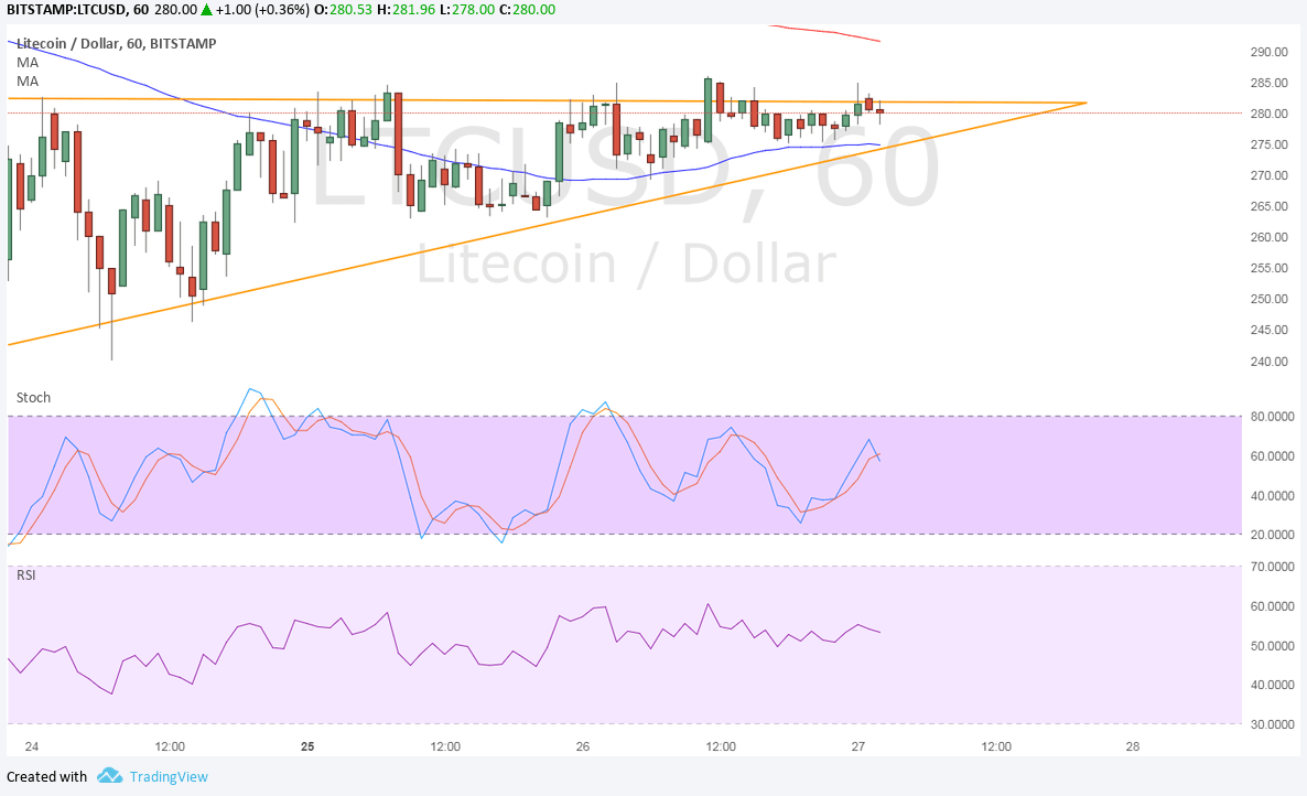 LTCUSD Technical Analysis for 12/27/2017 – Small Triangle Formation
