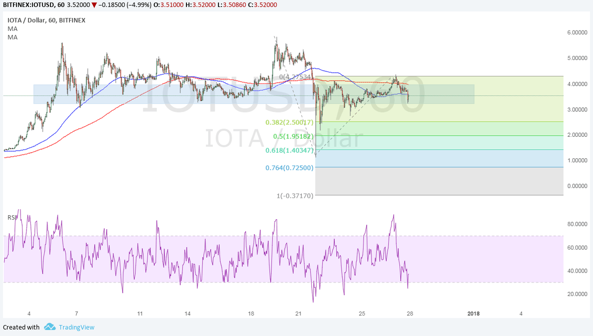 IOTA Technical Analysis for 12/27/2017 – Break and Retest