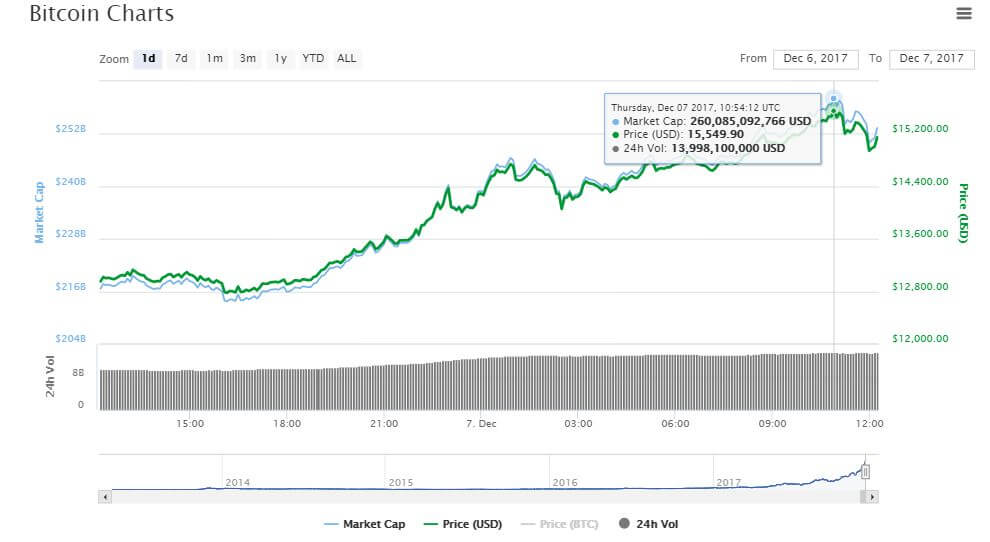 Bitcoin Soars to ,000 in New Historic High, Up 50% This Month