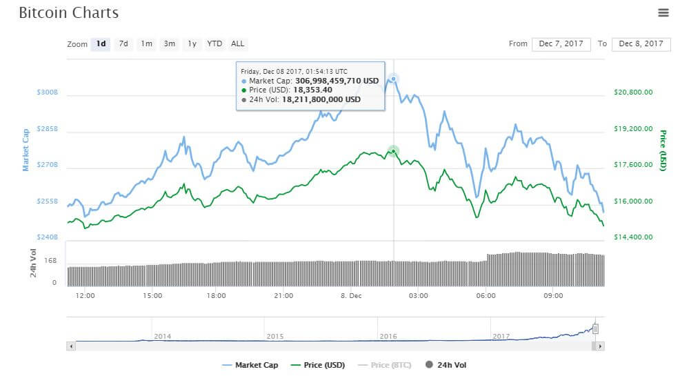 Bitcoin, IOTA, Monero Help Push Cryptocurrency Market Past 0 Billion