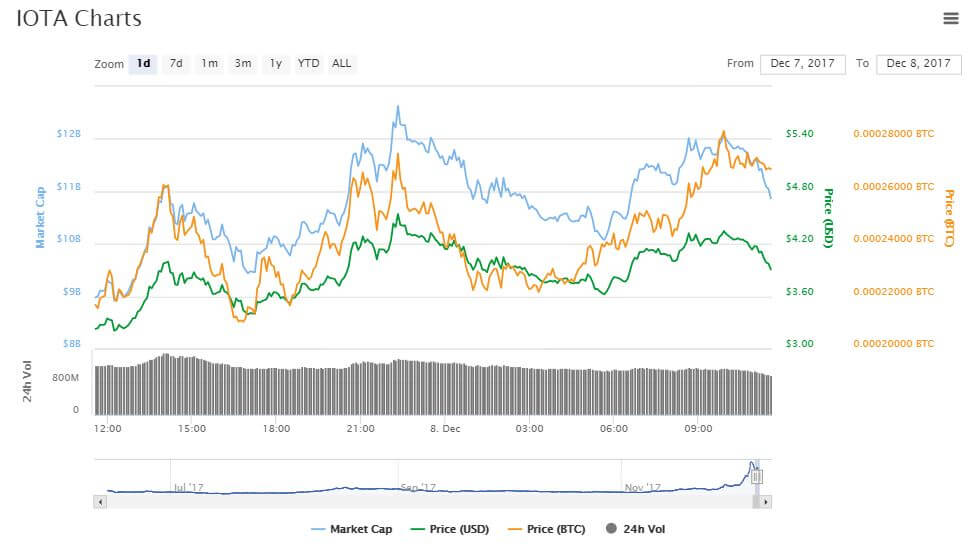 Bitcoin, IOTA, Monero Help Push Cryptocurrency Market Past 0 Billion