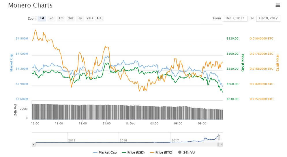 Bitcoin, IOTA, Monero Help Push Cryptocurrency Market Past 0 Billion