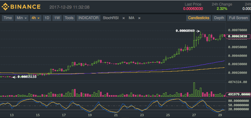 Binance (BNB/BTC) Technical Analysis for 12/29/2017 – More Bullish Momentum