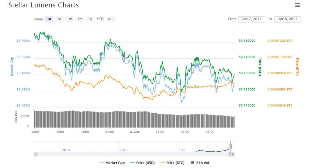 Bitcoin, IOTA, Monero Help Push Cryptocurrency Market Past 0 Billion