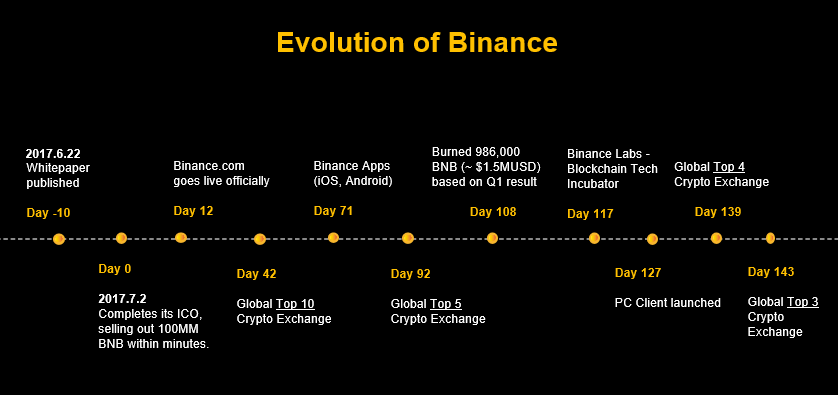 After 143 Days of Launching, Binance Is among the Top 3 Cryptocurrency Exchanges