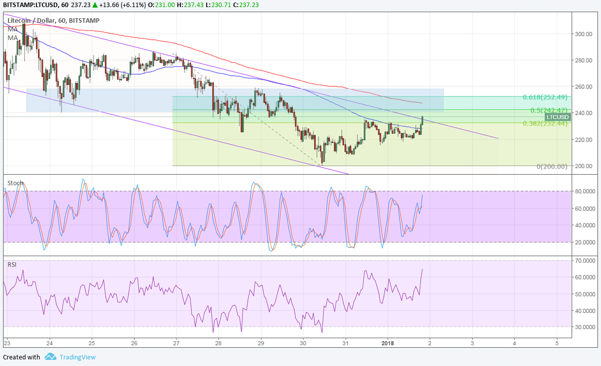LTCUSD Technical Analysis for 01/02/2018 – Bears Gaining Traction?