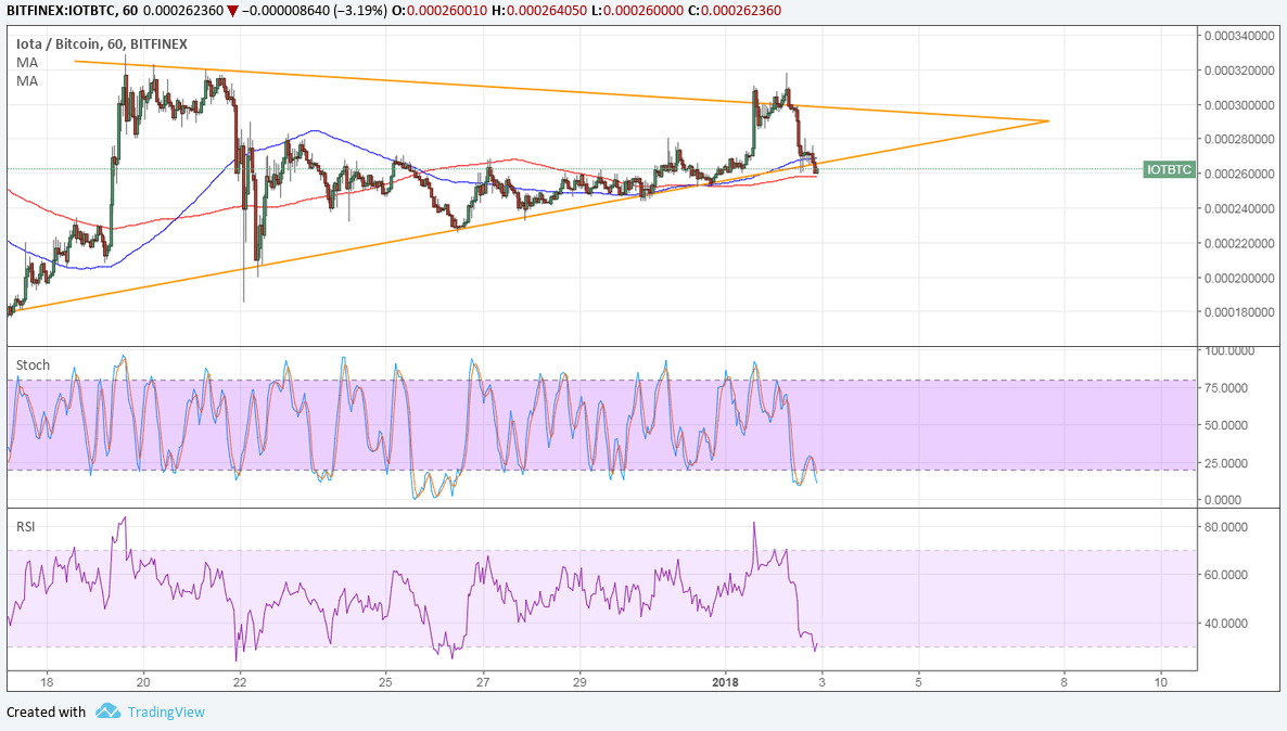 IOTA Technical Analysis for 01/03/2018 - Moving Sideways