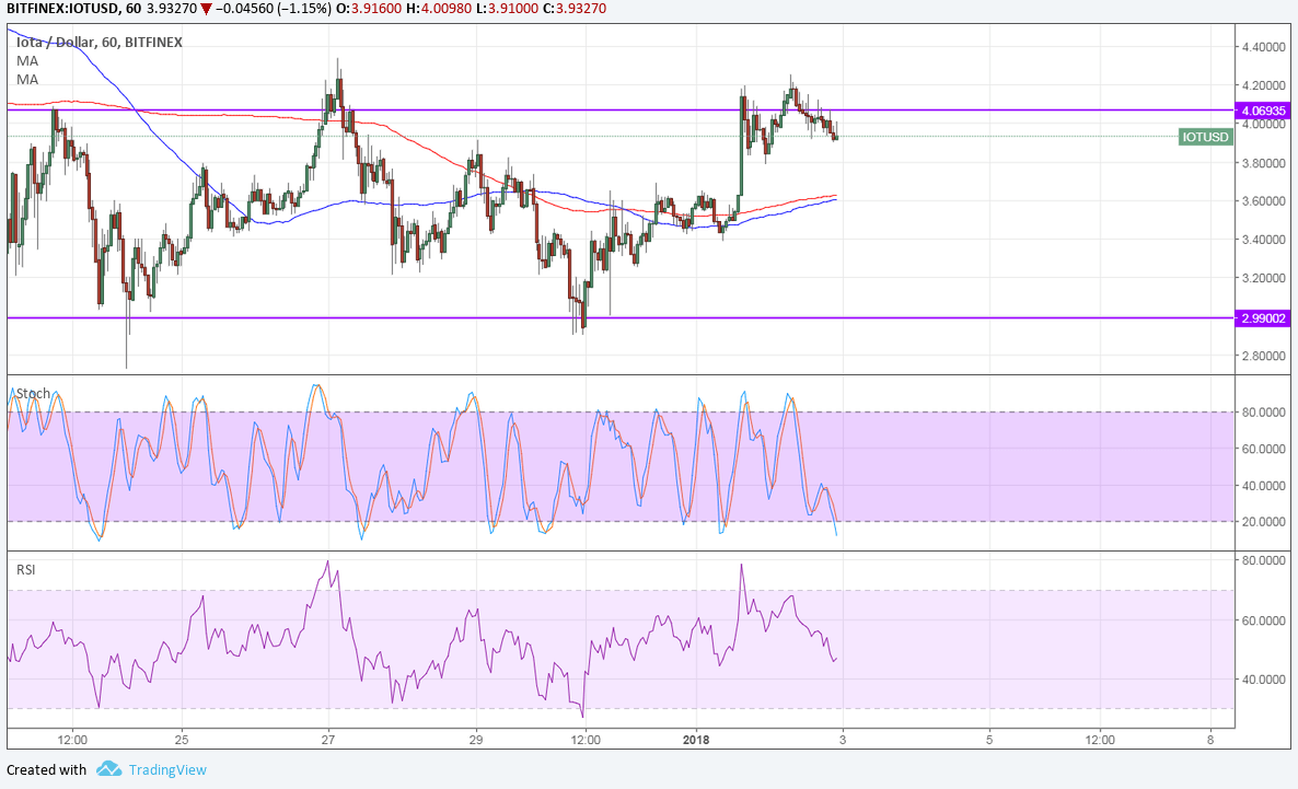 IOTA Technical Analysis for 01/03/2018 – Moving Sideways