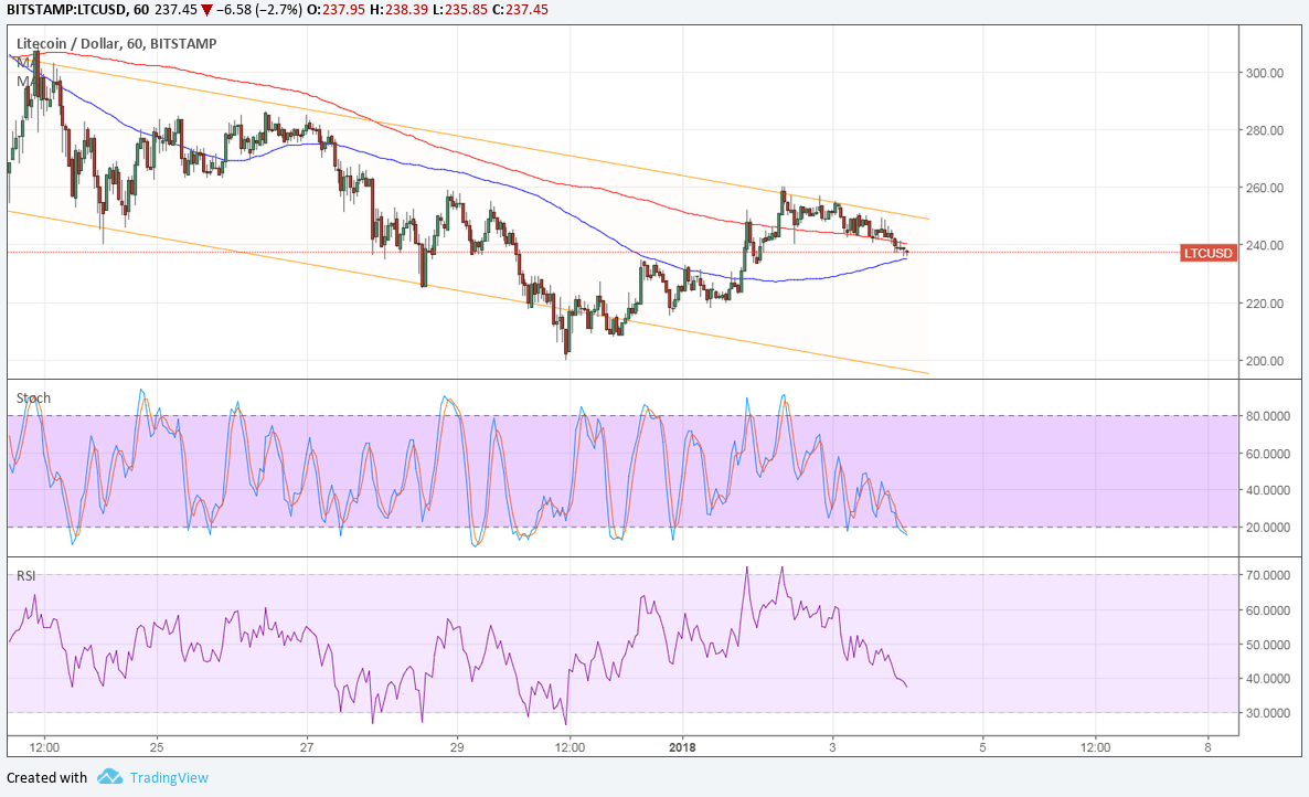 LTCUSD Technical Analysis for 01/04/2018 – Another Channel Test