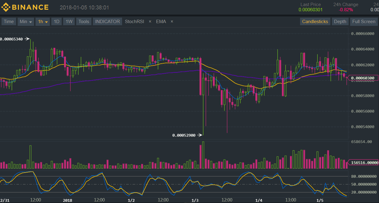 Binance (BNB/BTC) Technical Analysis for 01/05/18 - Still Waiting for More Bulls