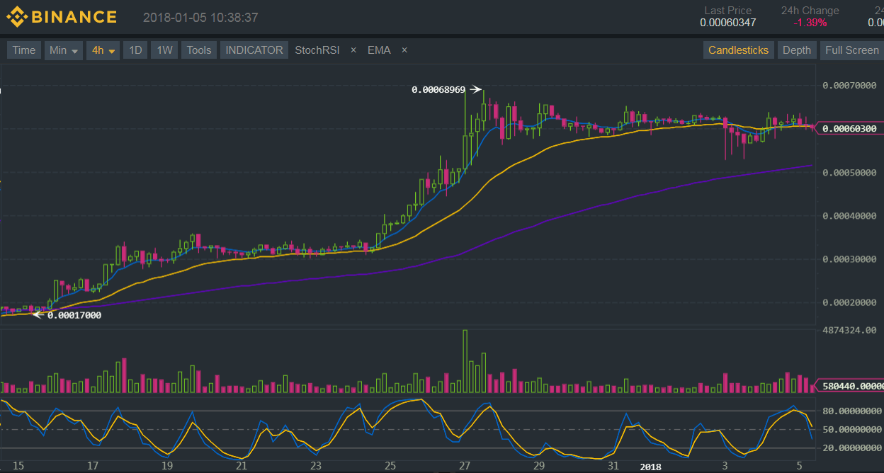 Binance (BNB/BTC) Technical Analysis for 01/05/18 – Still Waiting for More Bulls