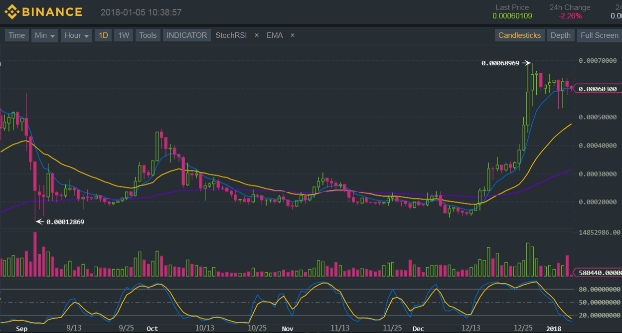 Binance (BNB/BTC) Technical Analysis for 01/05/18 - Still Waiting for More Bulls