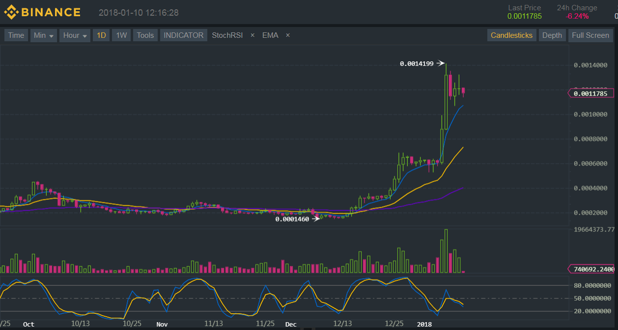 Binance (BNB/BTC) Technical Analysis for 01/10/2018 - Signs of Hesitation