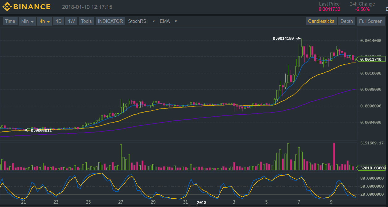 Binance (BNB/BTC) Technical Analysis for 01/10/2018 – Signs of Hesitation