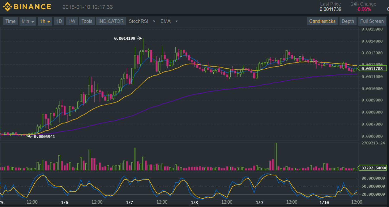 Binance (BNB/BTC) Technical Analysis for 01/10/2018 - Signs of Hesitation