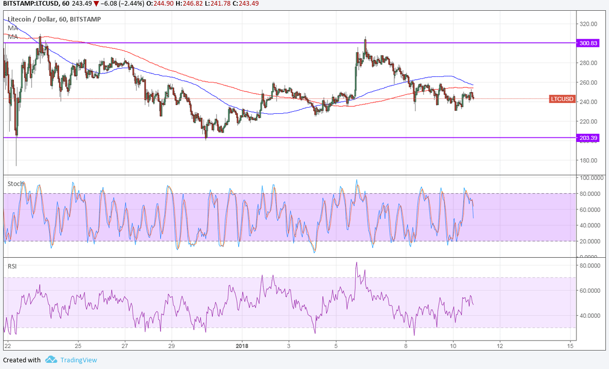 LTCUSD Technical Analysis for 01/11/2018 – Sideways Action