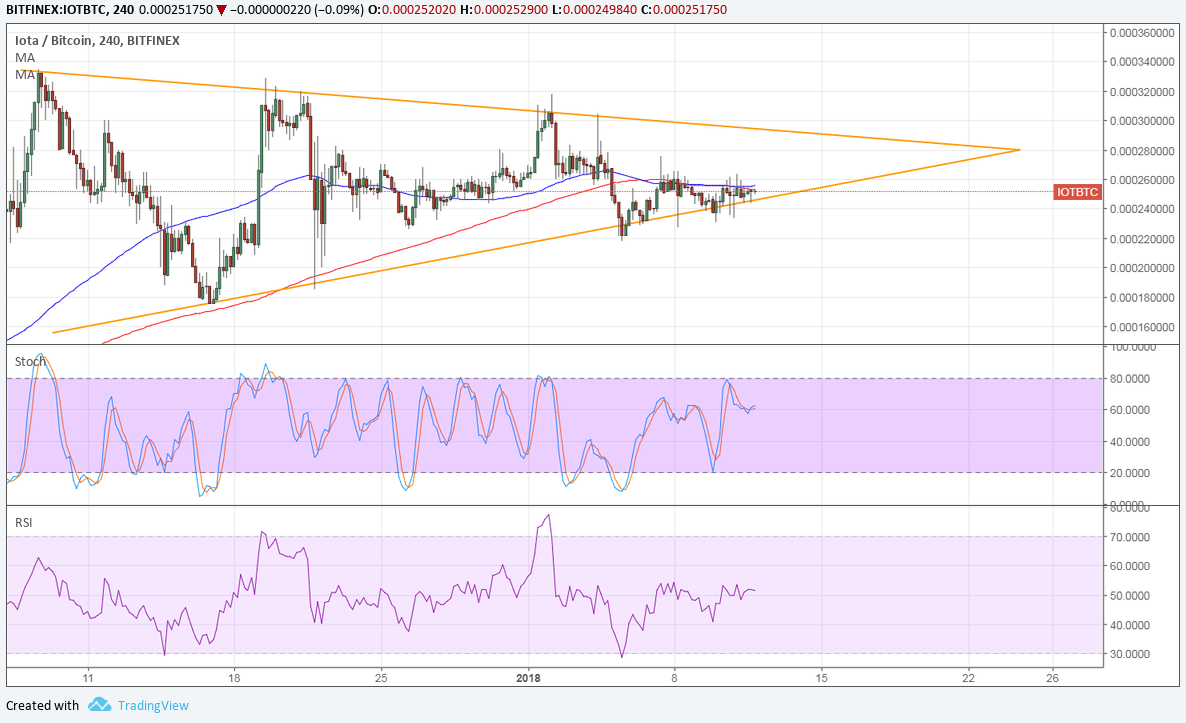 IOTA Technical Analysis for 01/12/2018 – Sideways Price Action