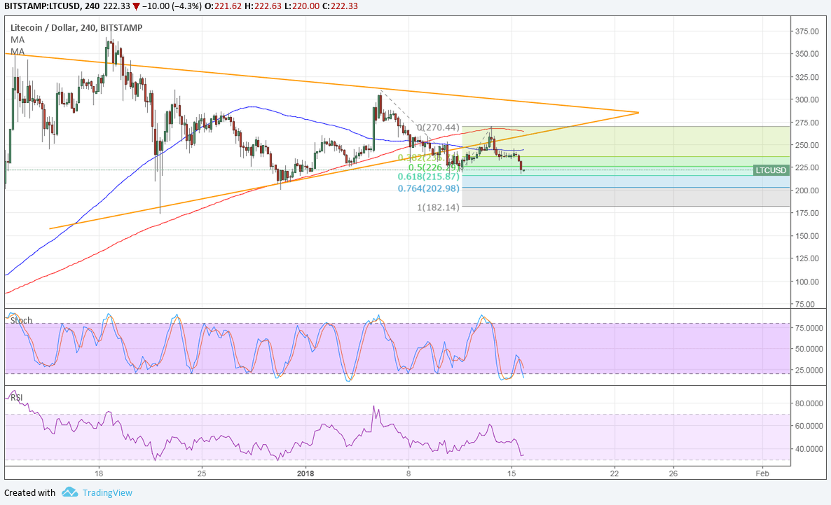 LTCUSD Technical Analysis for 01/16/2018 – Triangle Breakdown?