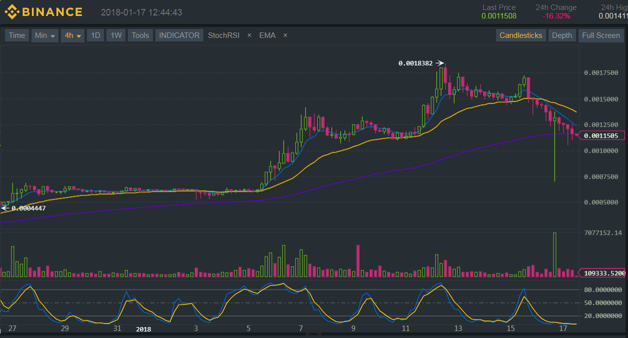 Binance (BNB/BTC) Technical Analysis for 01/17/2018 – Will Bulls Return?
