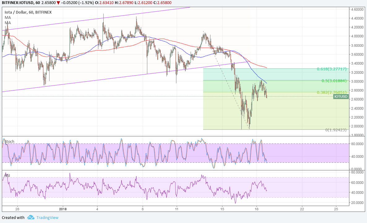 IOTA Technical Analysis for 01/19/2018 - Break and Retest?