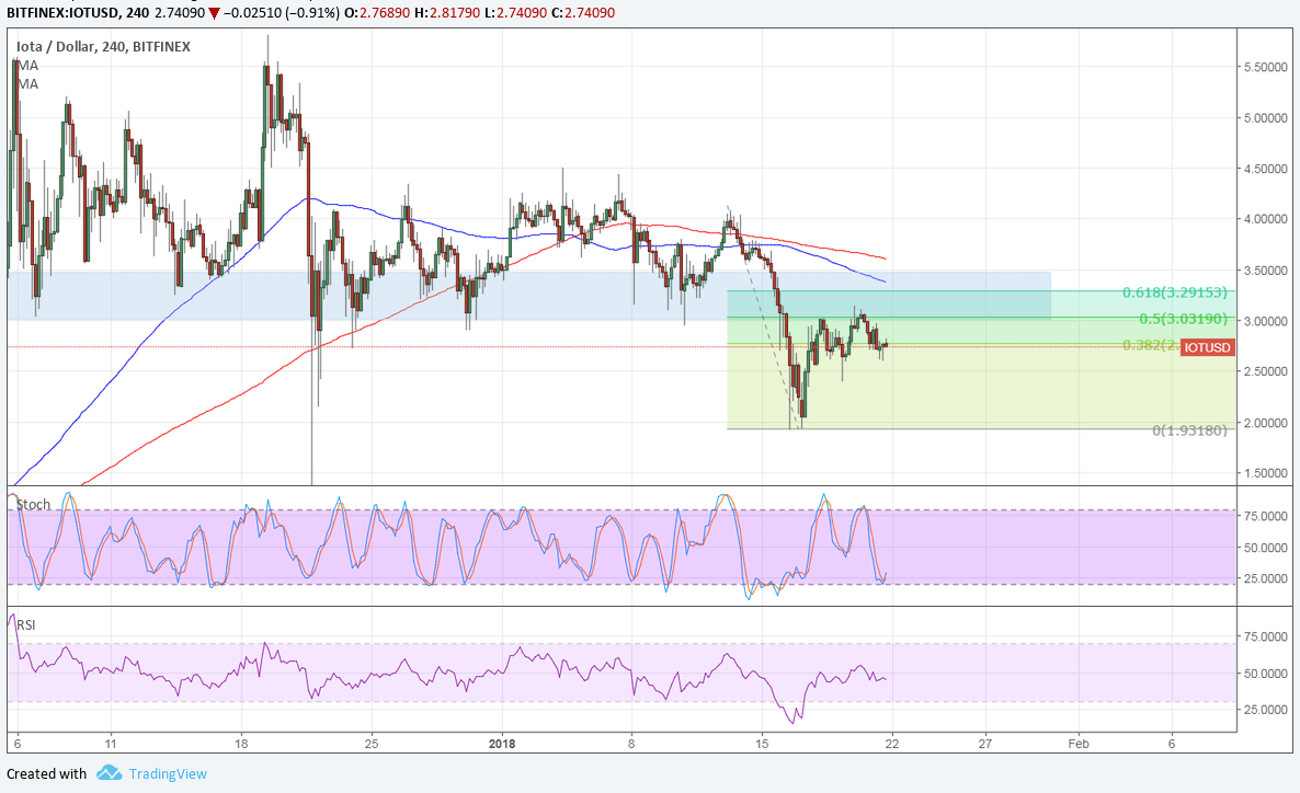 IOTA Technical Analysis for 01/22/2018 – Selloff Continuation Signals