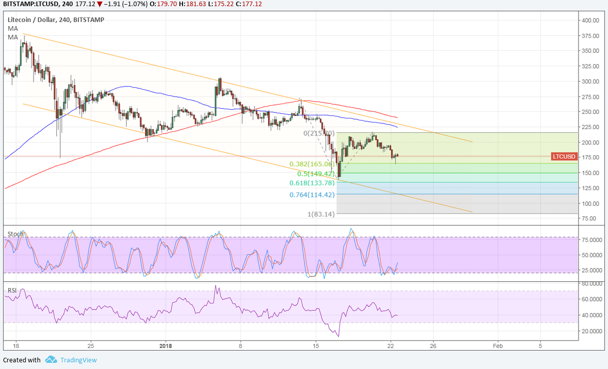 LTCUSD Technical Analysis for 01/23/2018 – Next Downside Targets