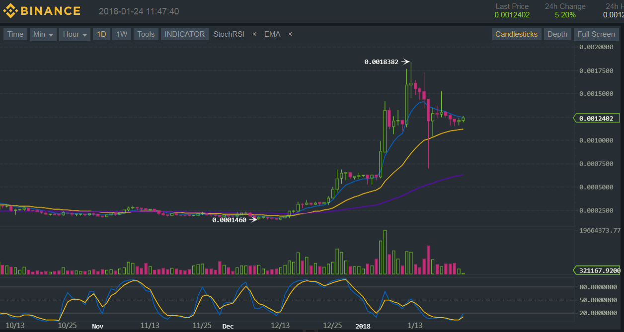 Binance (BNB/BTC) Technical Analysis for 01/24/2018 – Steady Selling Pressure
