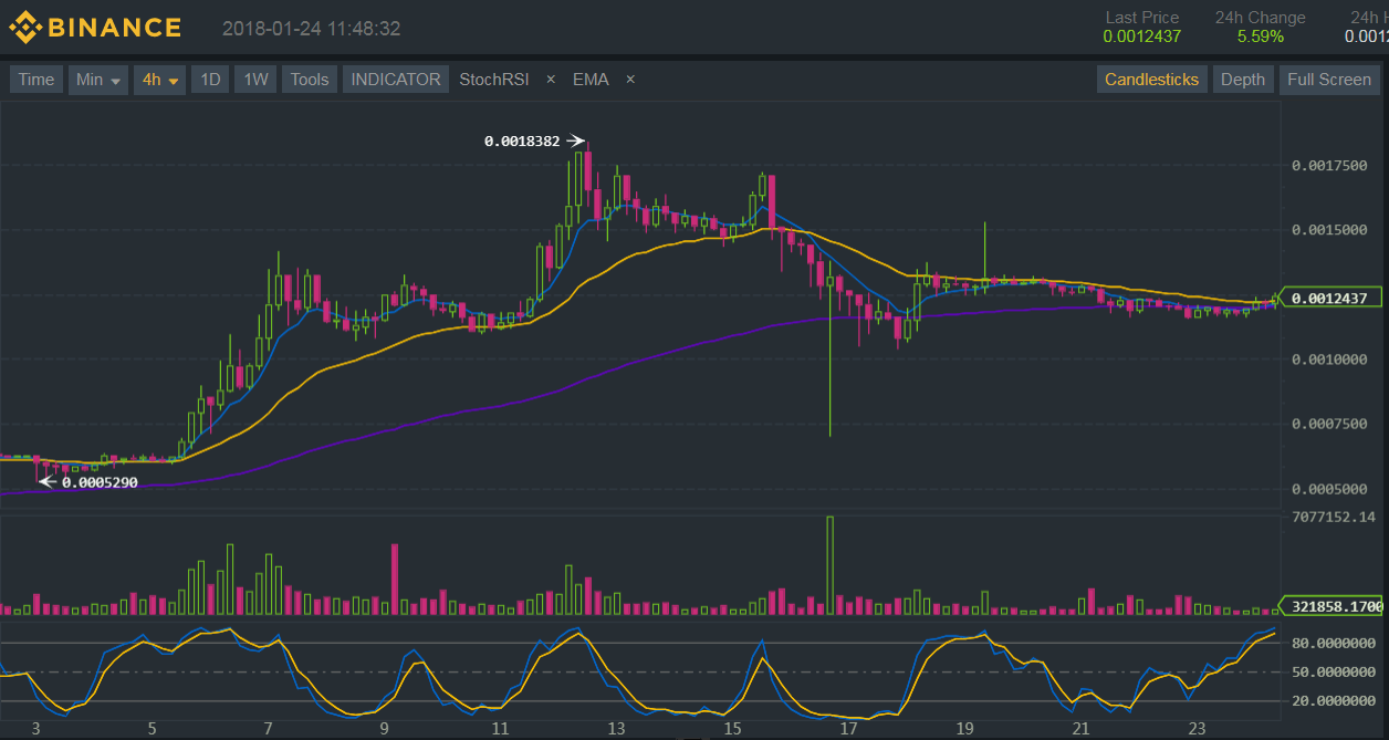 Binance (BNB/BTC) Technical Analysis for 01/24/2018 - Steady Selling Pressure