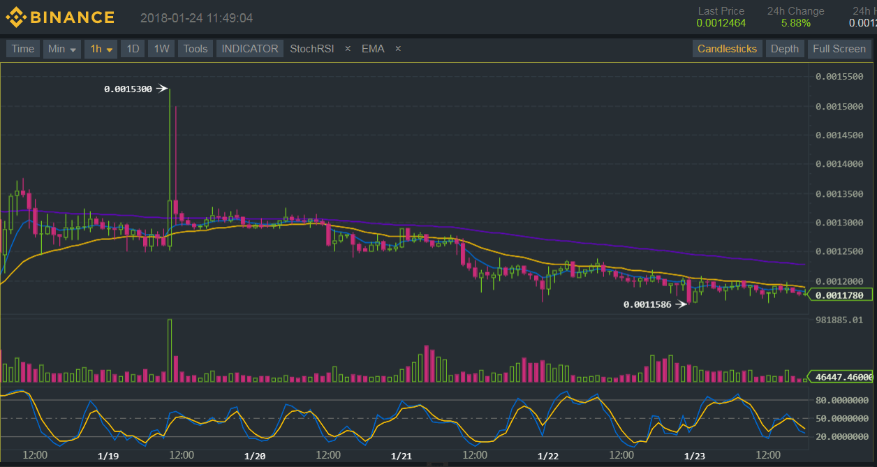 Binance (BNB/BTC) Technical Analysis for 01/24/2018 - Steady Selling Pressure