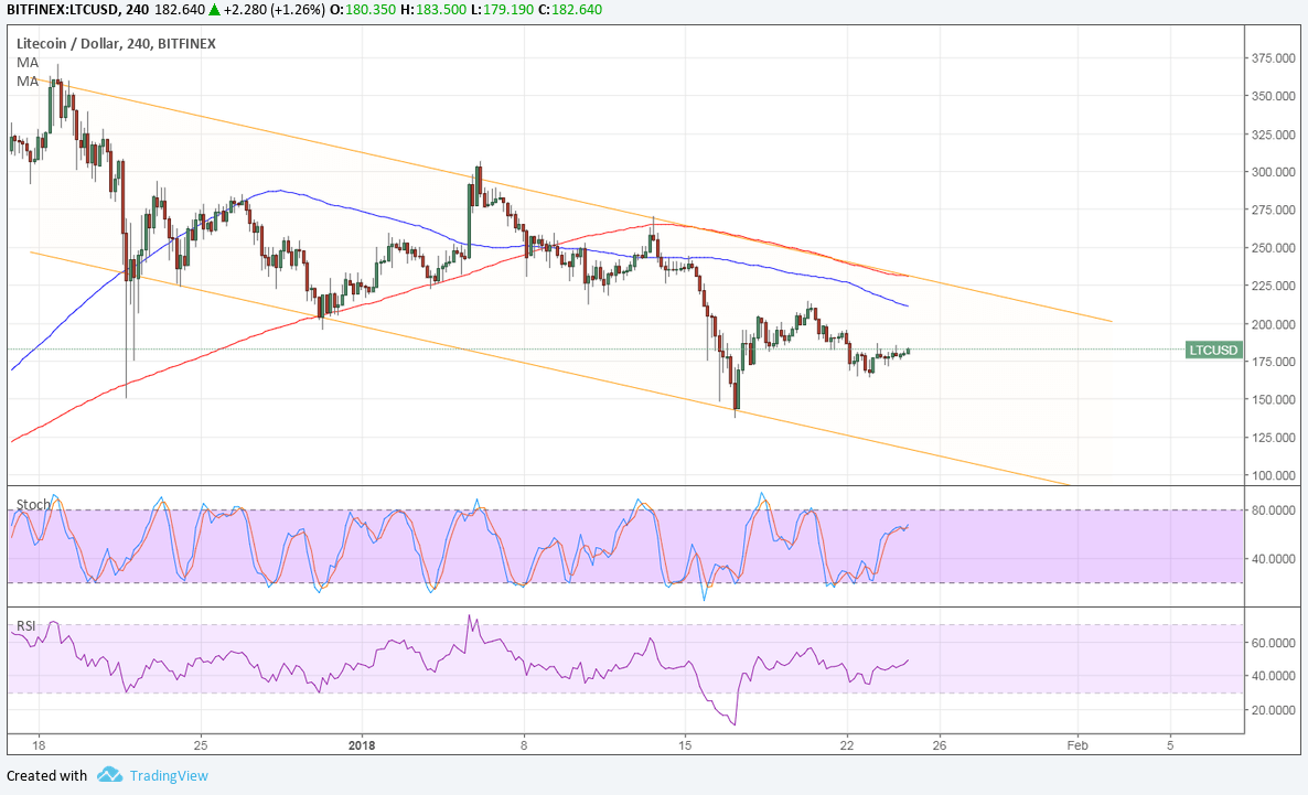 LTCUSD Technical Analysis for 01/26/2018 – Another Attempt at the Channel Top