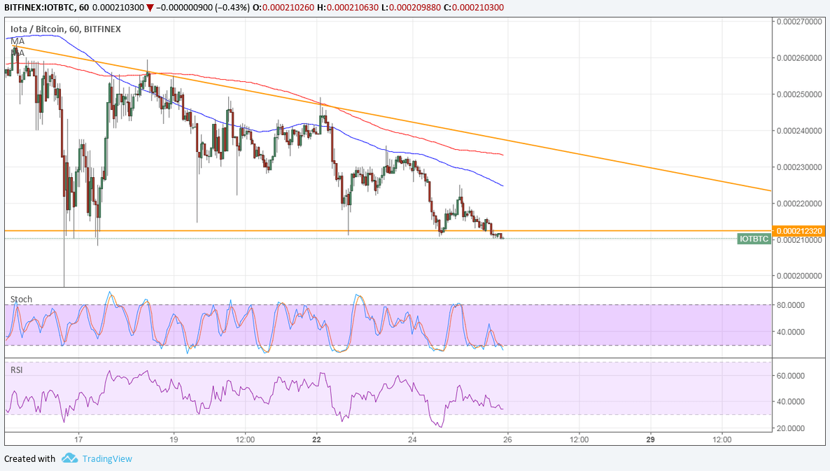 IOTA Technical Analysis for 01/26/2018 – Triangle Consolidation Patterns