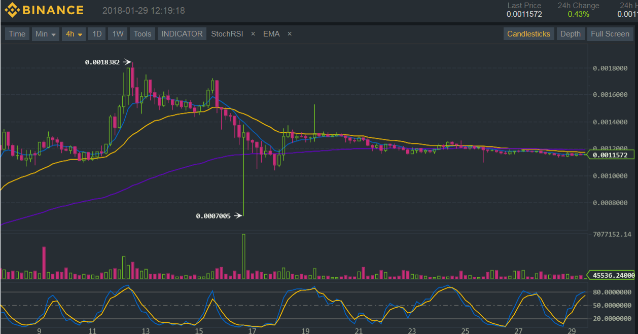 Binance (BNB/BTC) Technical Analysis for 01/29/2018 – Is That a Bullish Divergence?