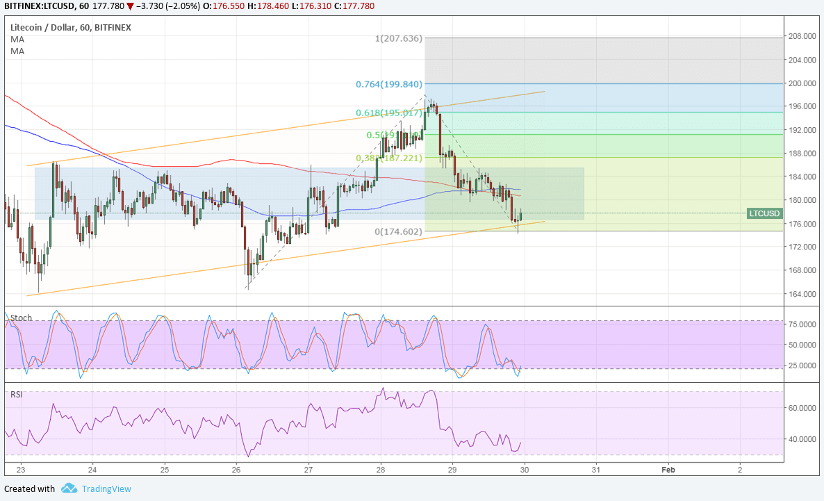 LTCUSD Technical Analysis for 01/30/2018 – Potential Upside Targets