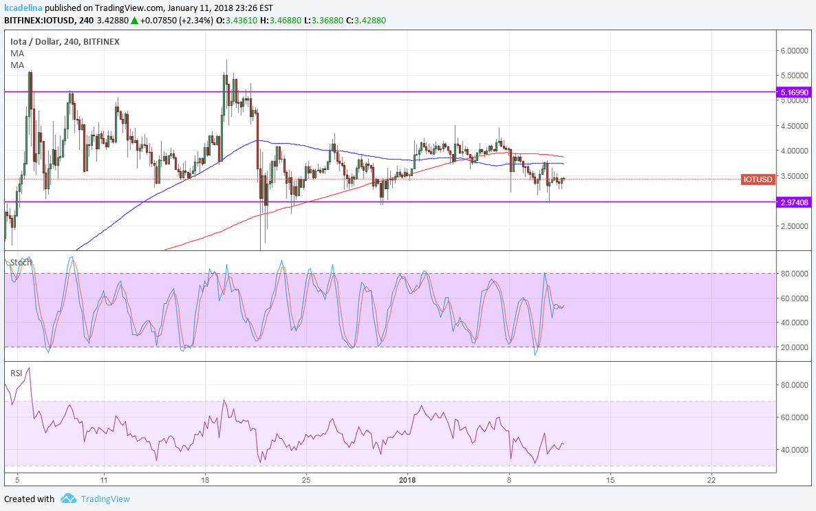 IOTA Technical Analysis for 01/12/2018 - Sideways Price Action