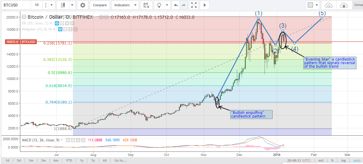 Bitcoin Price Analysis for January 7th, 2018 – Bears in Control