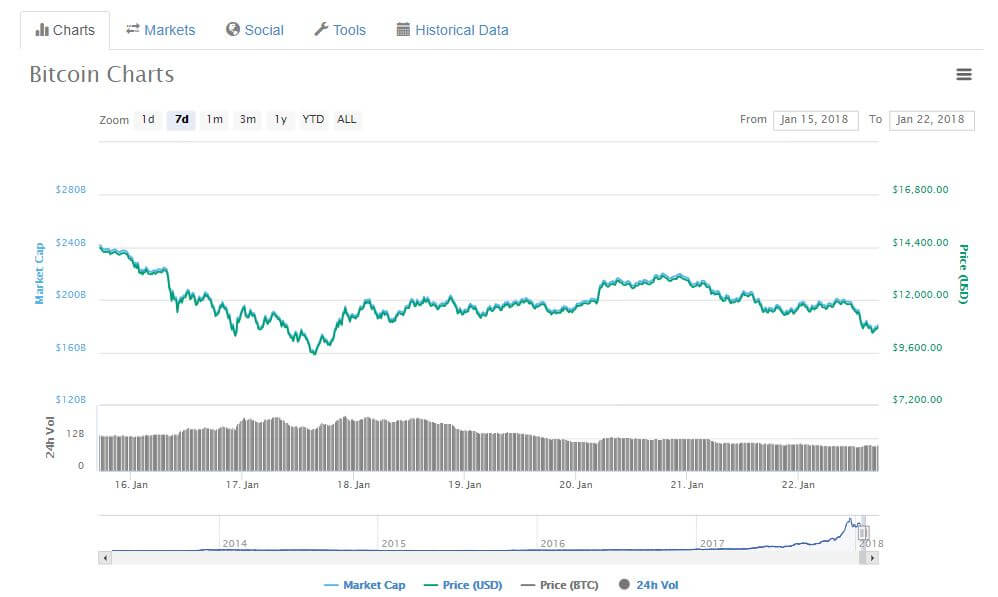 Bitcoin Drops Below ,000 as South Korea Government Plans to Tax Crypto Exchanges