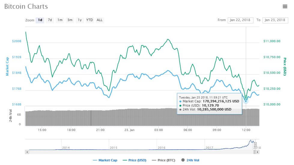 Bitcoin Drops Closer to ,000 Mark Amid Further Regulatory Pressure